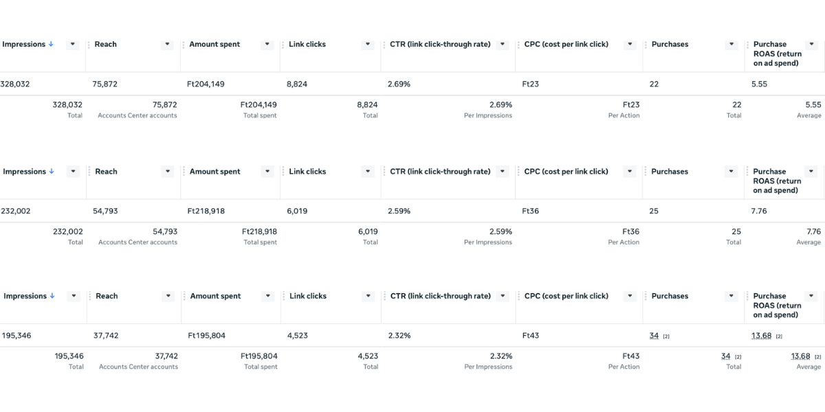 Meta Ads Manager – ROAS növekedés