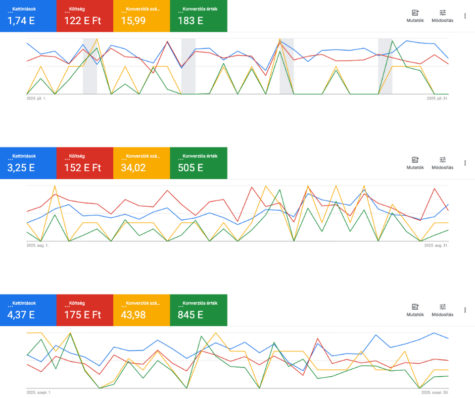 Google Ads konverziós érték