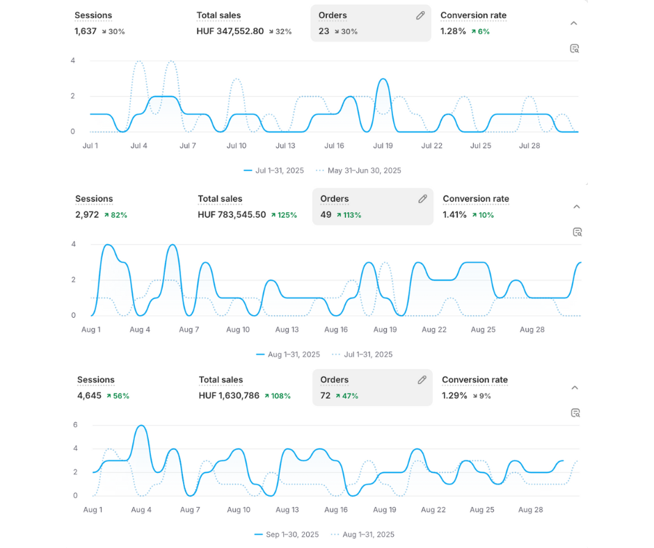 Shopify teljesítmény július–szeptember