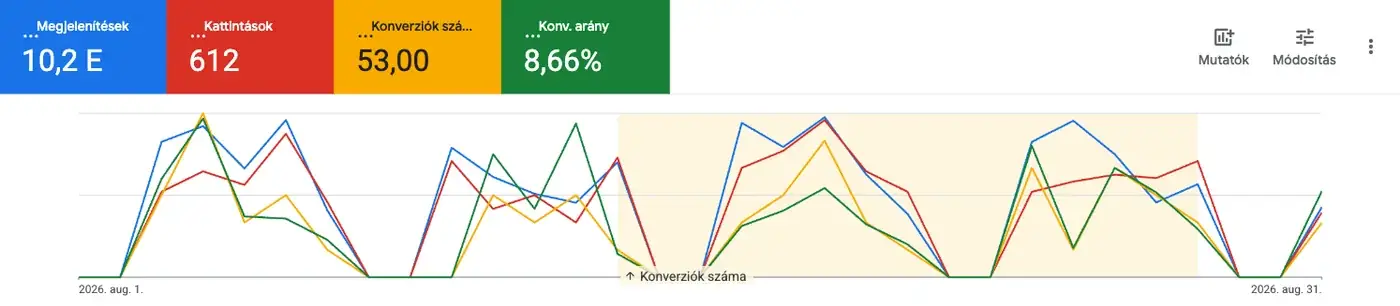 A gázkazán csere Google Ads kampány 2026. augusztusi teljesítménye: 53 konverzió 8,66 százalékos konverziós aránnyal