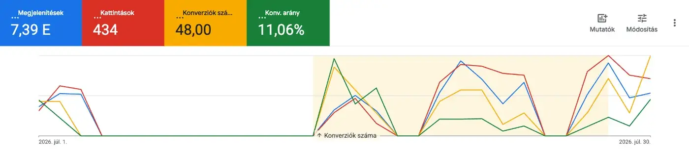 A gázkazán csere Google Ads kampány 2026. júliusi teljesítménye: a konverziós arány 11 százalék fölé ugrott