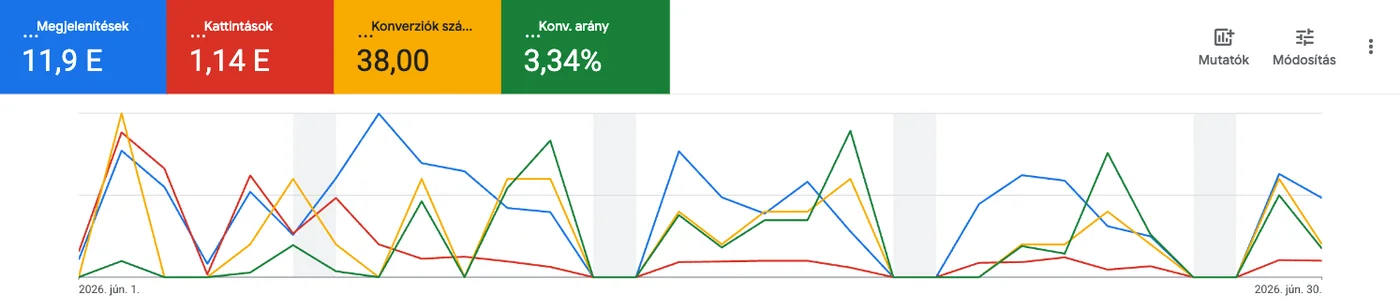 A gázkazán csere Google Ads kampány 2026. júniusi teljesítménye: 11,9 ezer megjelenítés, 1 140 kattintás és 38 konverzió